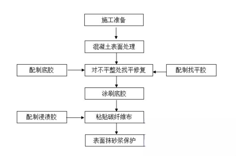 盘山碳纤维加固的优势以及使用方法